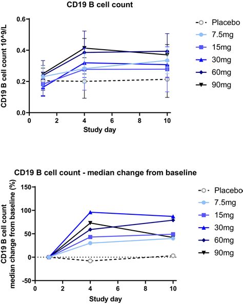 cd19 b cell count.
